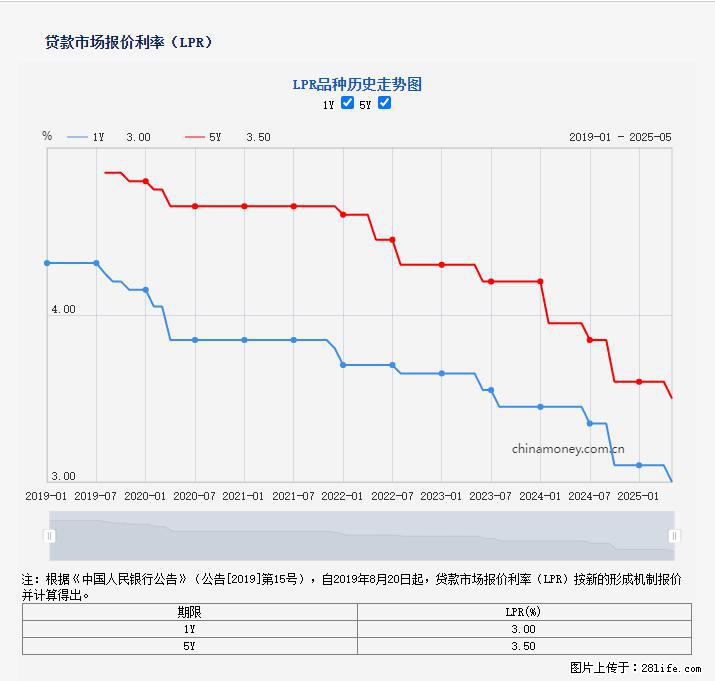 重磅！降息！桂林房贷利率3.0% - 鄂尔多斯生活资讯 - 鄂尔多斯28生活网 erds.28life.net